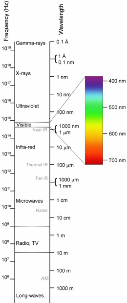 electromagnetic spectrum