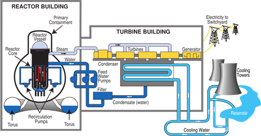 nuclear power plant diagram