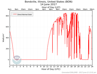 solar radiation graph