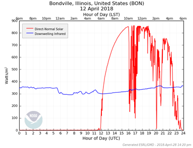 atmospheric radiation plot