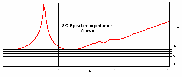 speaker impedance curve